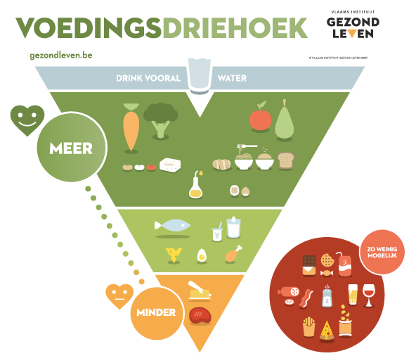 Voedingsdriehoek | Gezond Leven